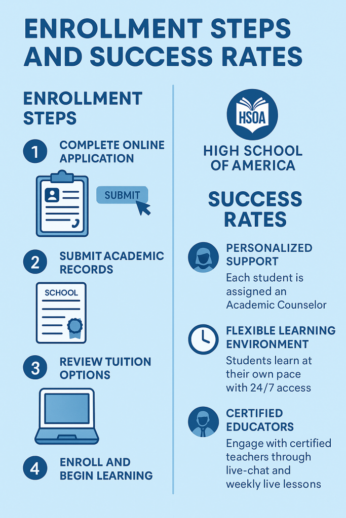 Arlington heights online high school